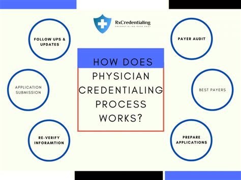 Physician Credentialing Services Affordable Fee