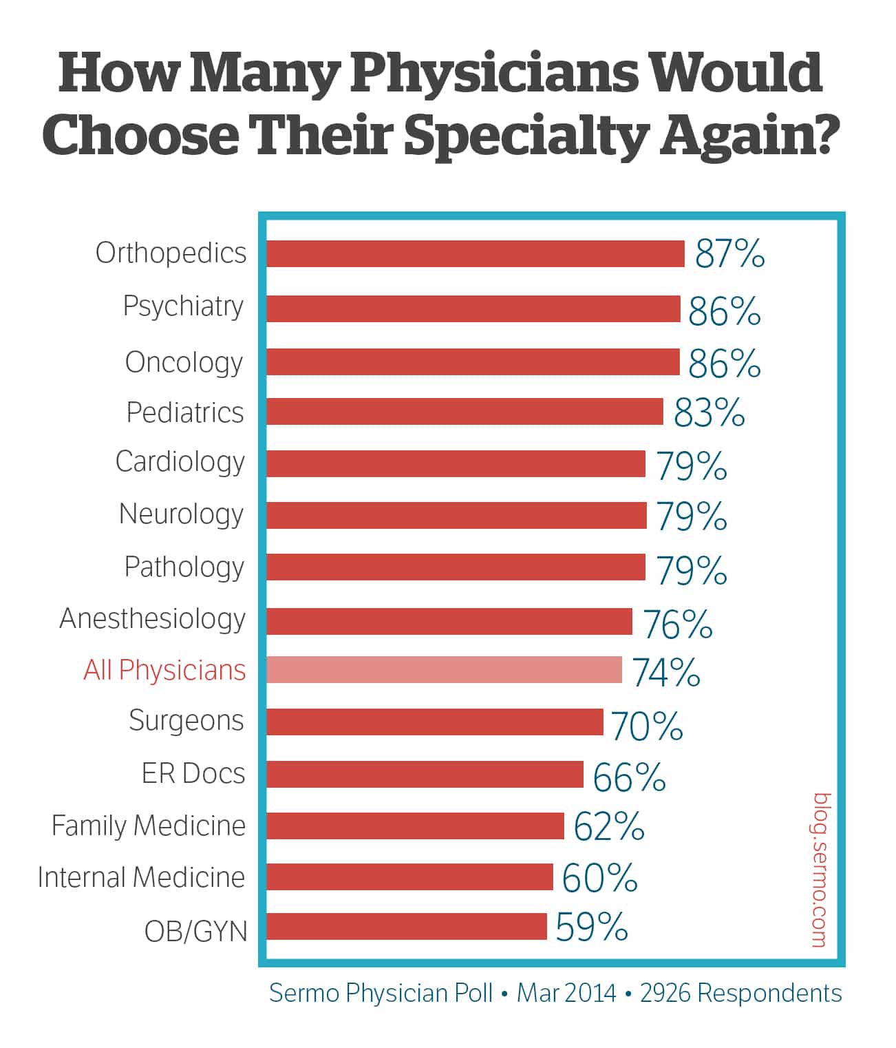 Picking Specialties Would Doctors Pick The Same One Again Sermo