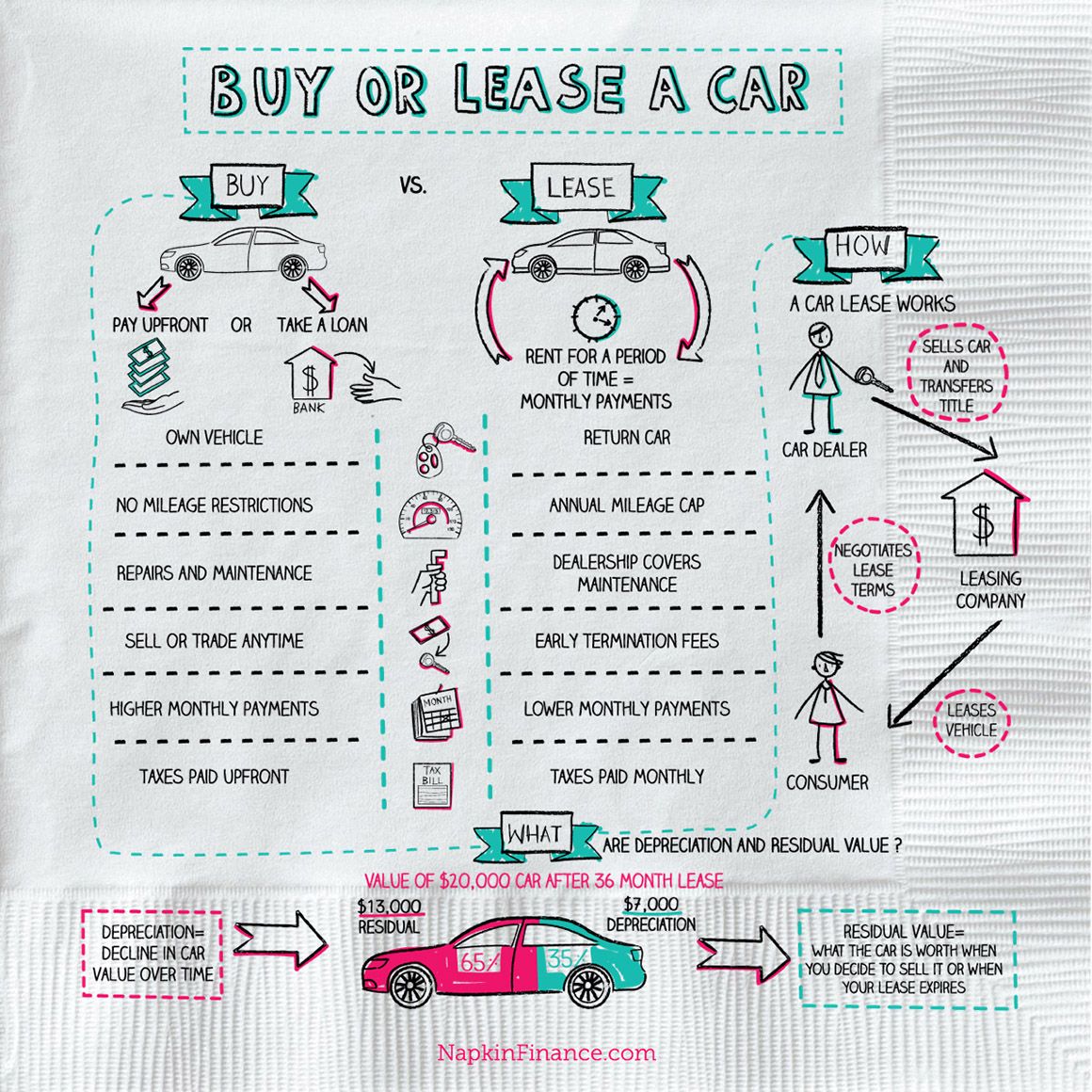 Pin On Buying Or Leasing A Vehicle