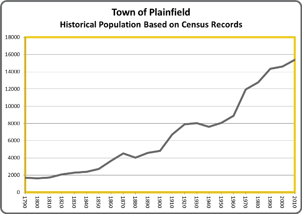 Plainfield Connecticut History A Cthumanities Project