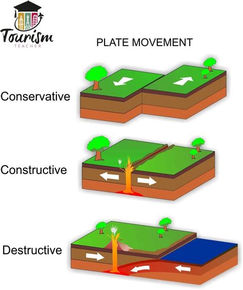 Plate Boundaries Made Simple Constructive Destructive And