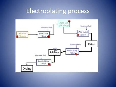 Plating Process Flow Diagram Flowchart Of The Different Stag