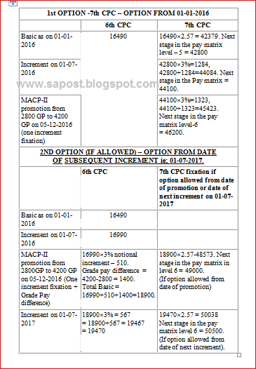 Pofinacleguide Pay Fixation On Promotion As Per 7Th Cpc Rp Rules Confederation Requests To Exercise Revised Option As One Time Measure