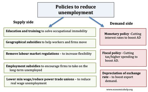 Policies To Reduce Unemployment