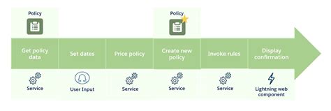 Policy Renewal Cancellation Process Salesforce Trailhead