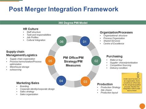 Post Merger Integration Framework Ppt Tips Powerpoint Slide Template