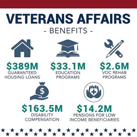 Posters And Infographics Veterans Benefits Administration