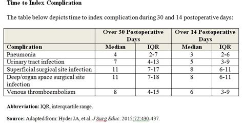 Postoperative Complications Revising The Rule Of W Physician S Weekly