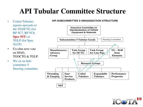 Ppt Api Tubular Committee Structure Powerpoint Presentation Free Download Id 4540485