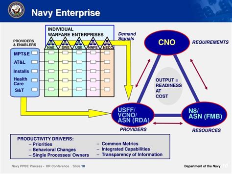 Ppt Navy Ppbe Process Powerpoint Presentation Id 6650737