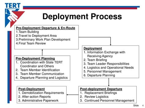 Pre Deployment Planning Coordination With State Tert Coordinator And Others Team Member