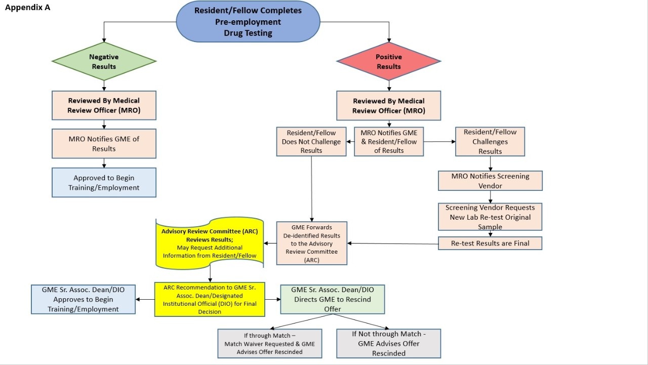 Pre Employment Drug Testing Policy For Residents And Fellows Jacobs School Of Medicine And