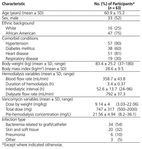 Predicting Maintenance Doses Of Vancomycin For Hospitalized Patients