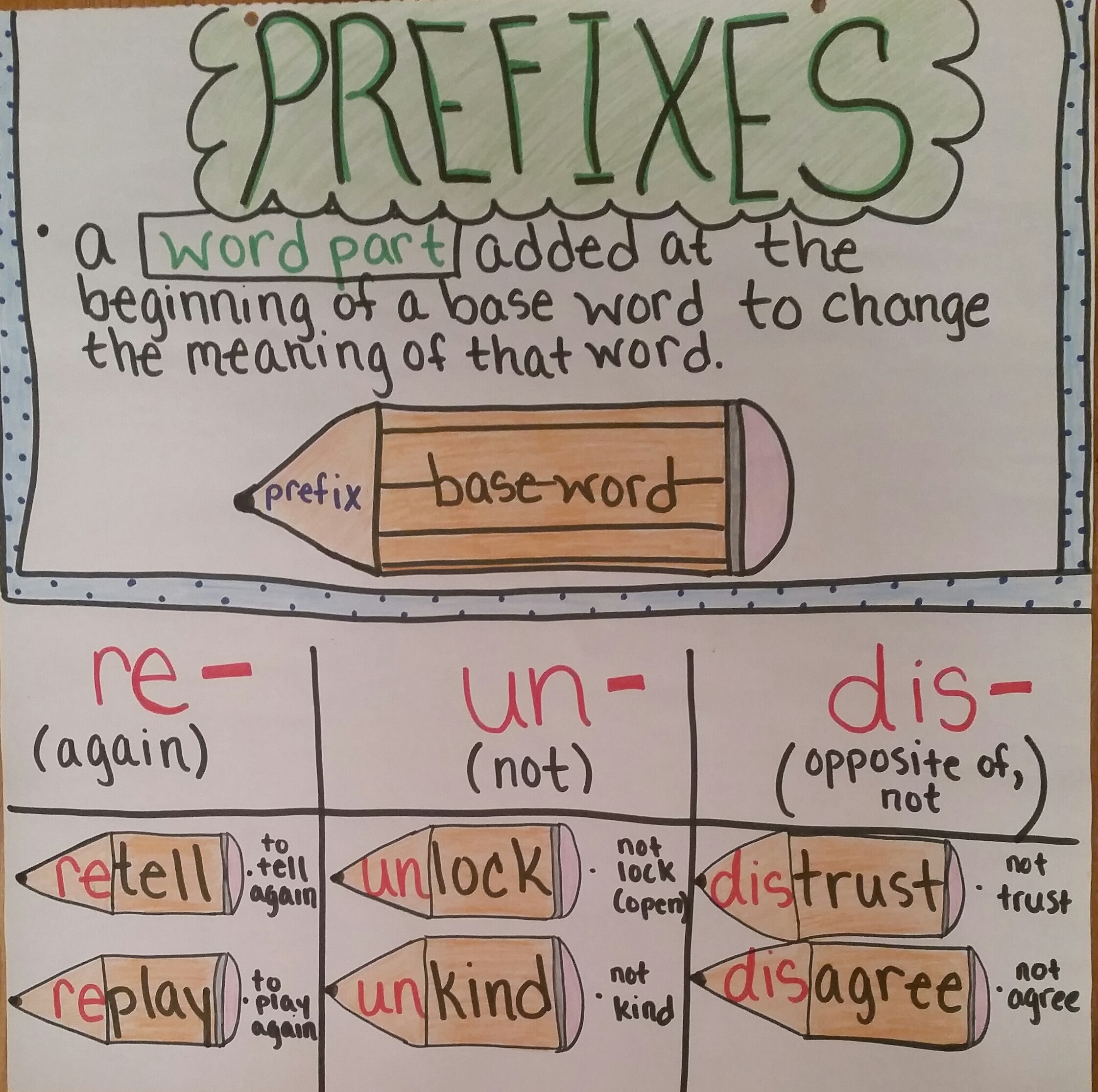 Prefix Suffix Anchor Chart Elementary Learning Classroom Anchor