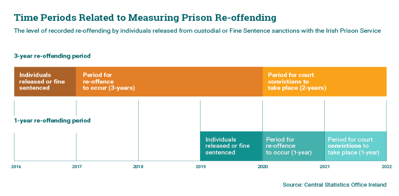 Prison Re Offending Statistics 2019 Central Statistics Office