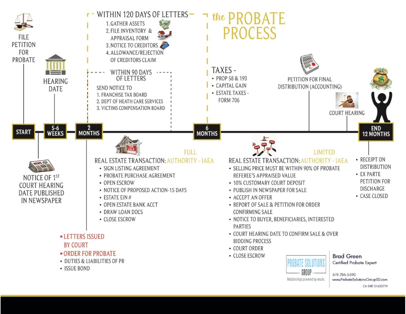 Probate And Trust Property Probate Timeline Chart