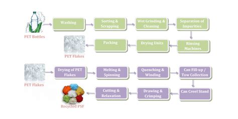 Process Flowchart Vishal Poly Fibers Pvt Ltd