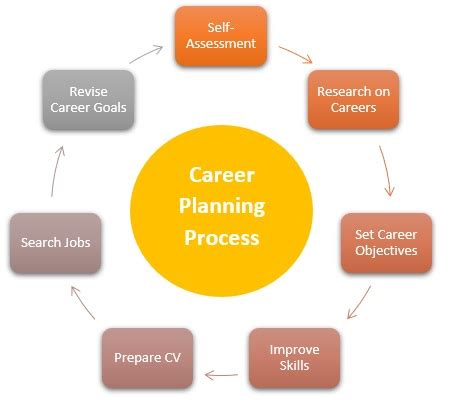 Process Of Career Planning And Development