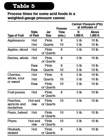 Process Times For Weighted Gauge Pressure Canner Canning Fruit