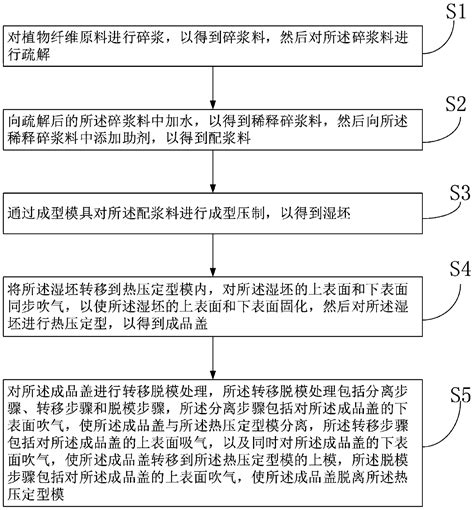 Processing Method Of Paper Pulp Molded Container Cover Eureka Patsnap