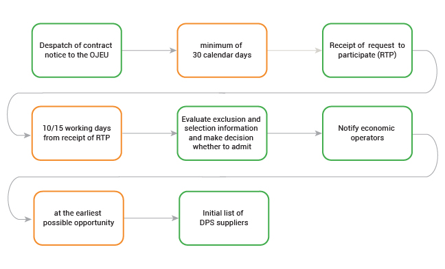 Procurement Byte Dynamic Purchasing Systems Dps 2 Setting Up A Dps