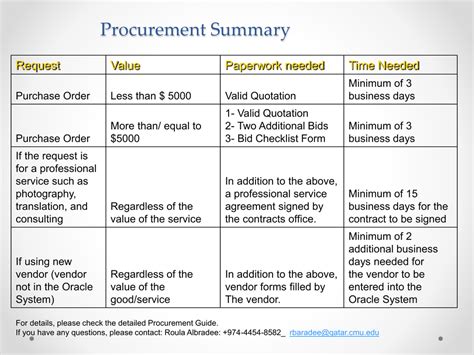 Procurement Summary Request Value Paperwork Needed