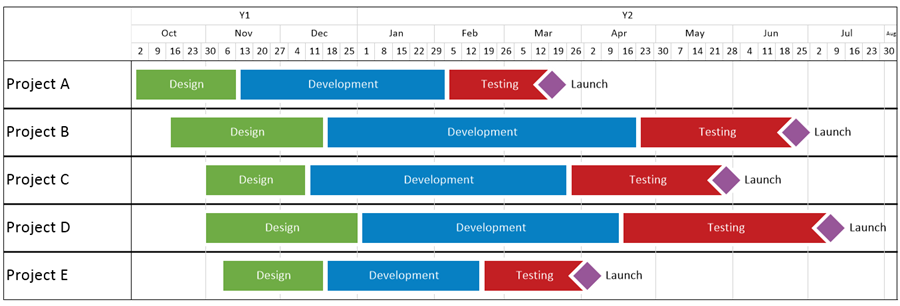 Project Timeline Explained And How To Create One