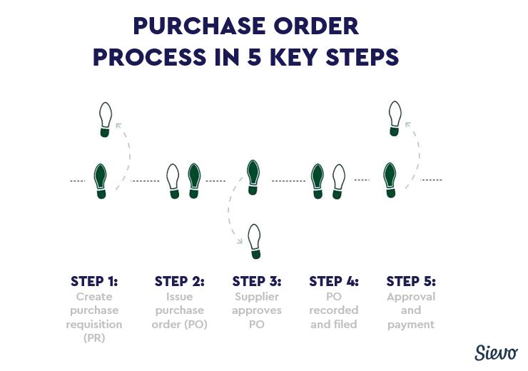 Purchase Order Process Steps And Procedures Simply Explained