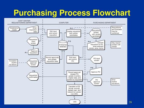 Purchasing Process Flow Chart