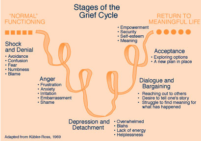 Pushed To The Left And Loving It My Stages Of Grief Now Entering Phase Seven