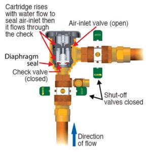 Pvb Testing Procedures Backflow Parts Depot