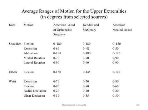 Range Of Motion Free Trial Pass The Ot