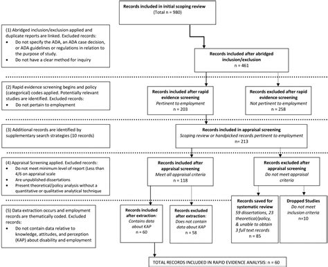 Rapid Evidence Review Technical Report Ada National Network