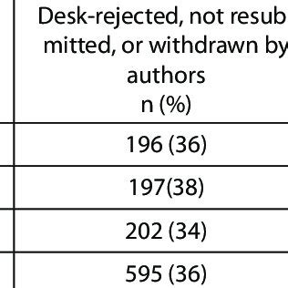 Rate Of Rejection Of Manuscripts By The Journal Economy Of Region