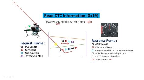 Read Dtc Information 17 Sub Functions Explained Learn Automotive