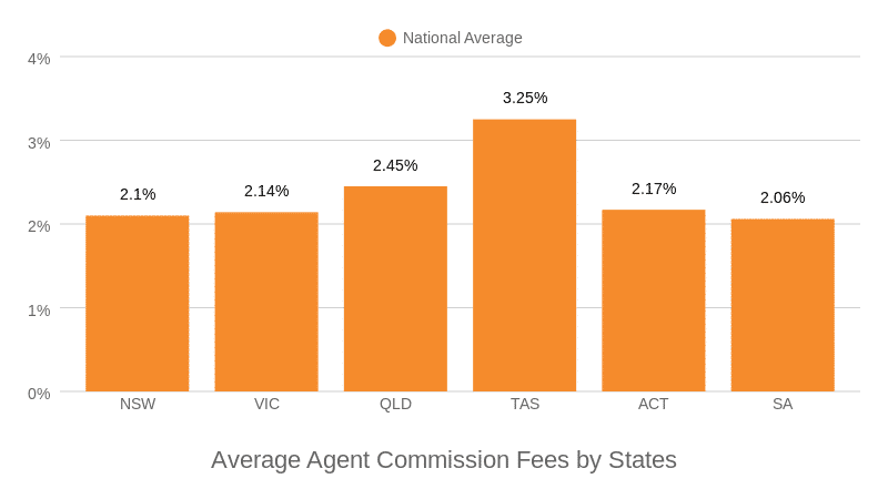 Real Estate Agent Fees