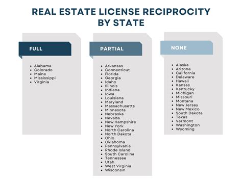 Real Estate License Requirements By State Chart