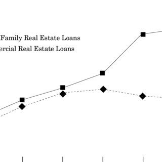 Real Estate Loans As A Share Of Commercial Banks Financial Assets