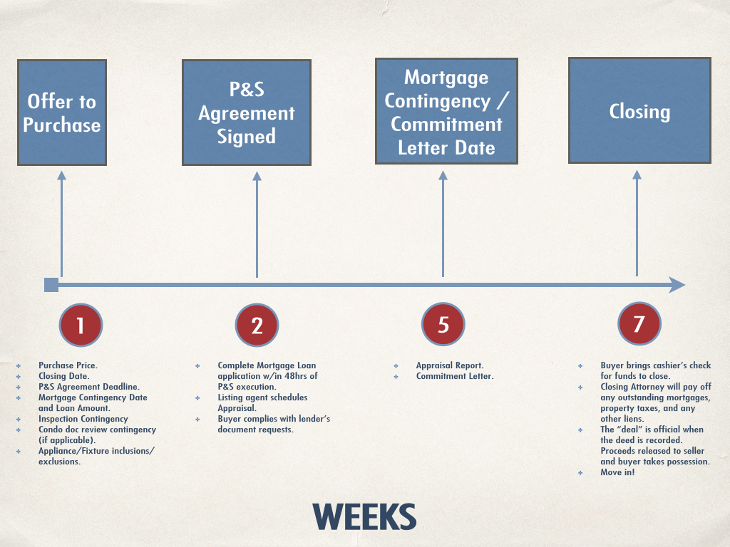 Real Estate Timeline Law Office Of Jeremy Earl Mchugh