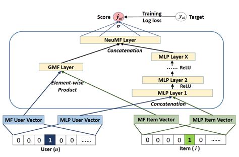 Recommendation Systems Using Neural Collaborative Filtering Ncf