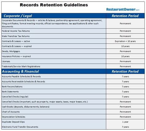 Record Retention Guidelines Restaurantowner