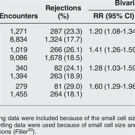 Rejection Rates Among The Most Common Current Procedure Terminology