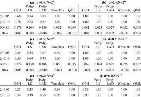 Rejection Rates Of 0 05 And 0 1 Nominal Sizes For An Arfima 0 D 0