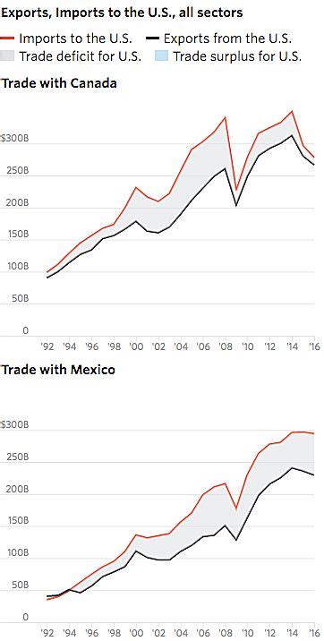 Remaking Nafta