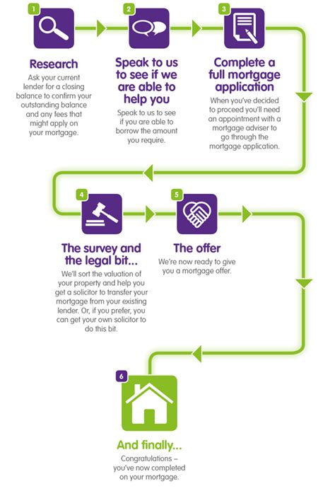 Remortgage Guide West Bromwich Building Society