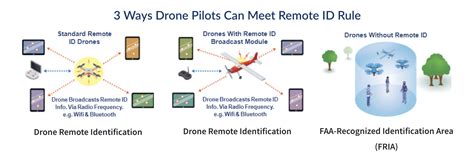 Remote Id For Drones Is Coming What Should You Do Digital