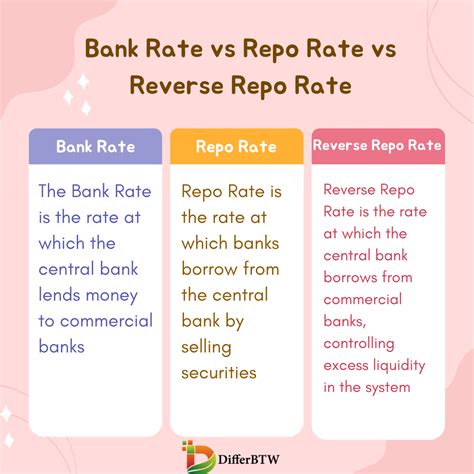 Repo Rate Vs Reverse Repo Rate Definition Significance Amp Effects