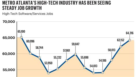 Report Georgia No 6 In U S For Job Growth Atlanta Business Chronicle