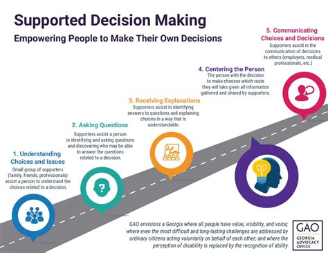 Resources On Supported Decision Making I Decide