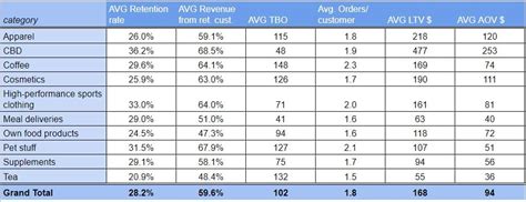 Retention Report